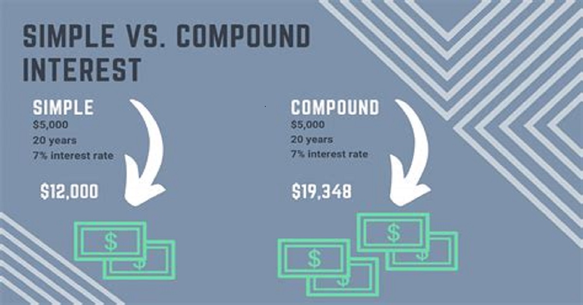 Simple Interest vs Compound Interest